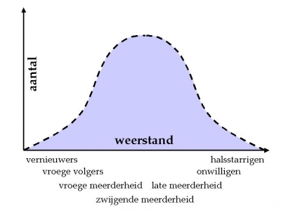 normaalcurve